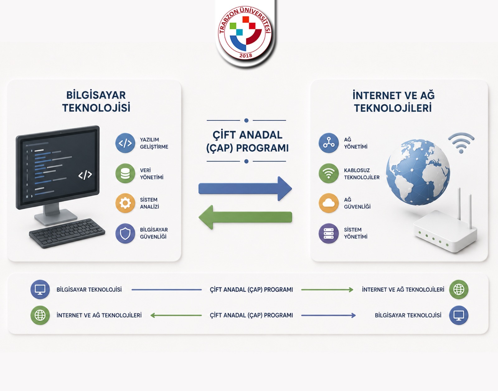 Çift anadal ve yandal görseli